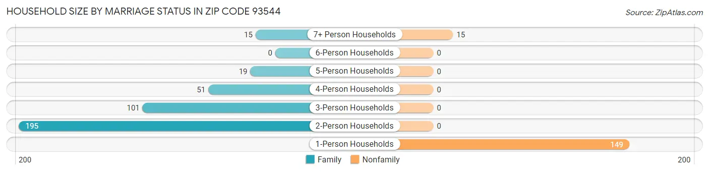 Household Size by Marriage Status in Zip Code 93544