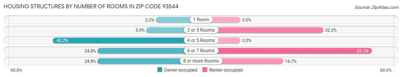Housing Structures by Number of Rooms in Zip Code 93544