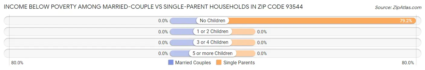 Income Below Poverty Among Married-Couple vs Single-Parent Households in Zip Code 93544