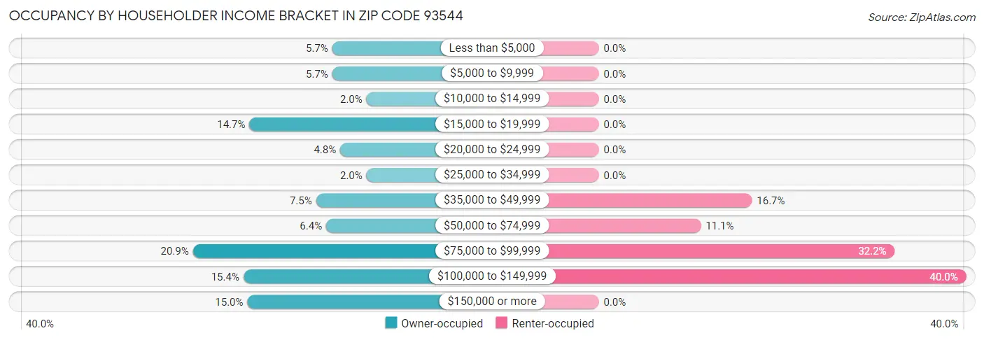 Occupancy by Householder Income Bracket in Zip Code 93544