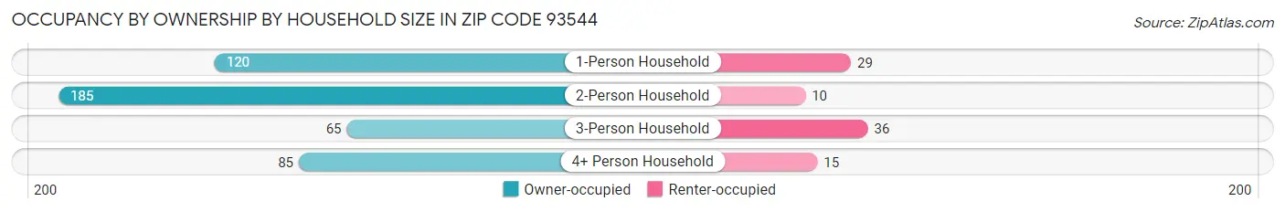 Occupancy by Ownership by Household Size in Zip Code 93544
