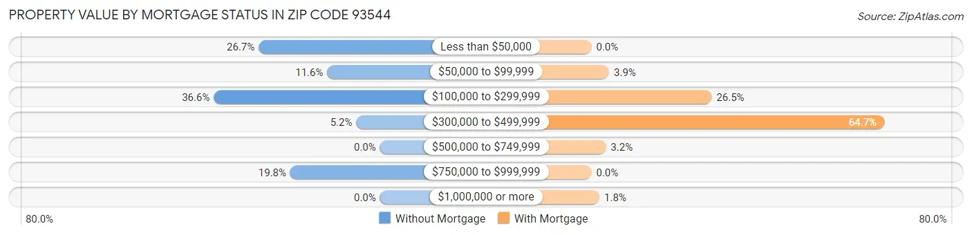 Property Value by Mortgage Status in Zip Code 93544
