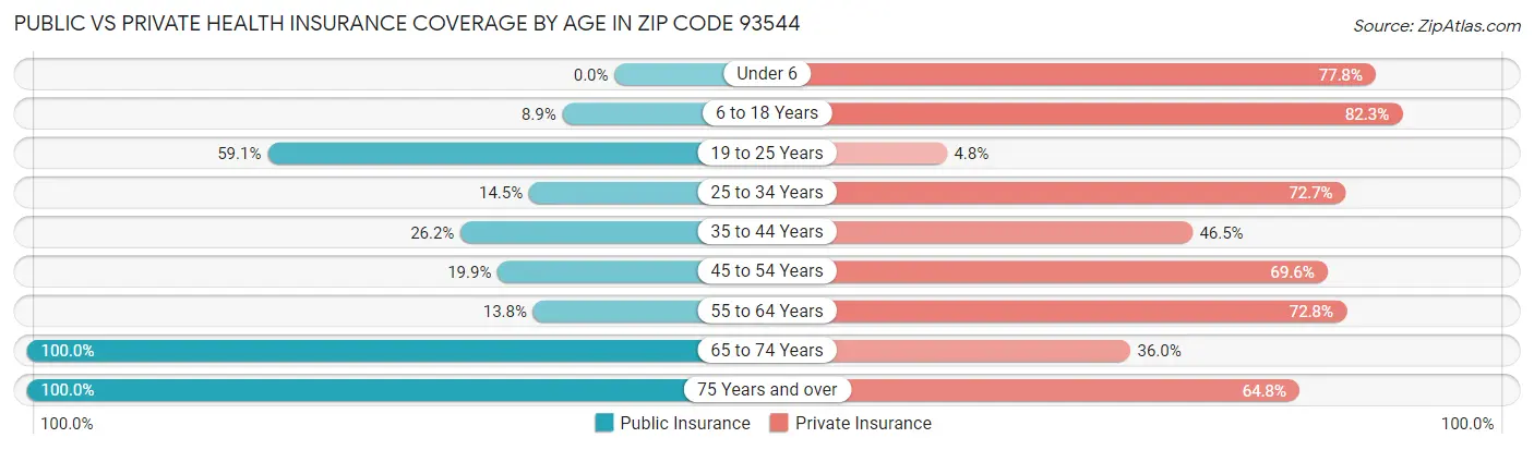 Public vs Private Health Insurance Coverage by Age in Zip Code 93544