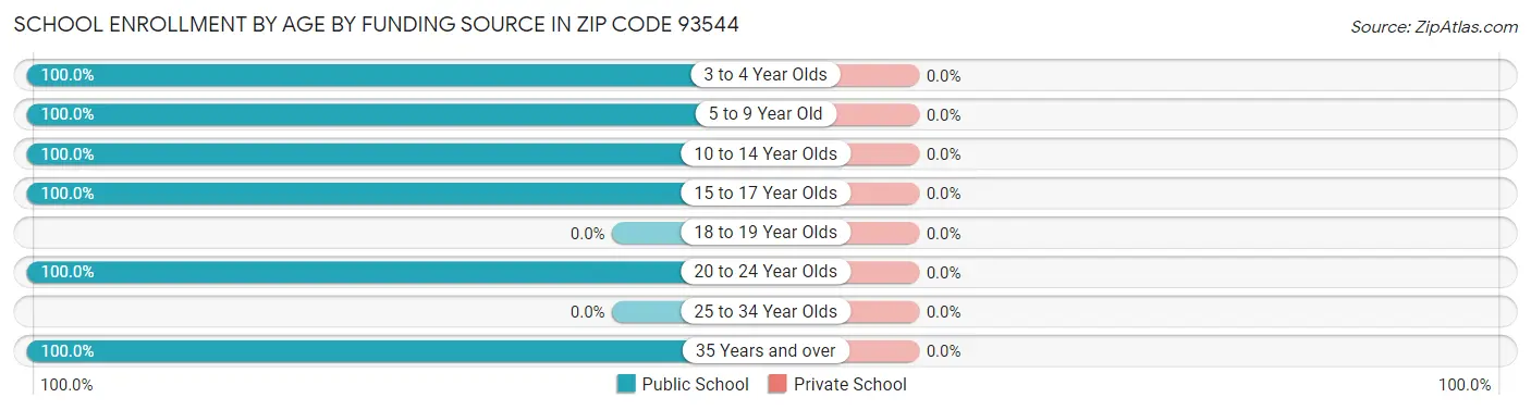 School Enrollment by Age by Funding Source in Zip Code 93544