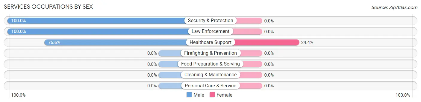 Services Occupations by Sex in Zip Code 93544