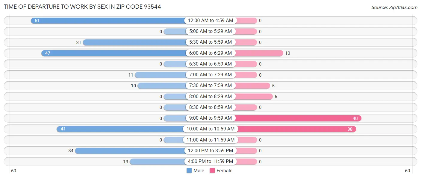 Time of Departure to Work by Sex in Zip Code 93544