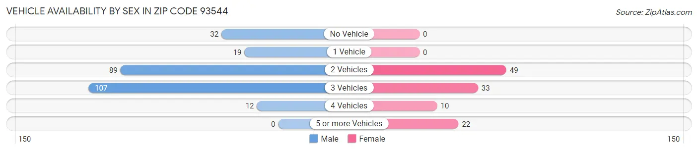 Vehicle Availability by Sex in Zip Code 93544
