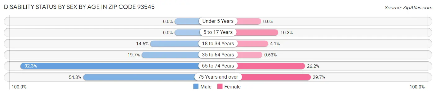 Disability Status by Sex by Age in Zip Code 93545