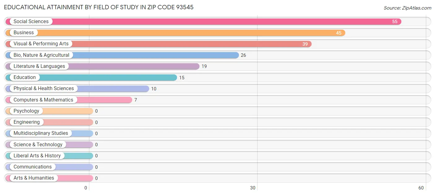 Educational Attainment by Field of Study in Zip Code 93545