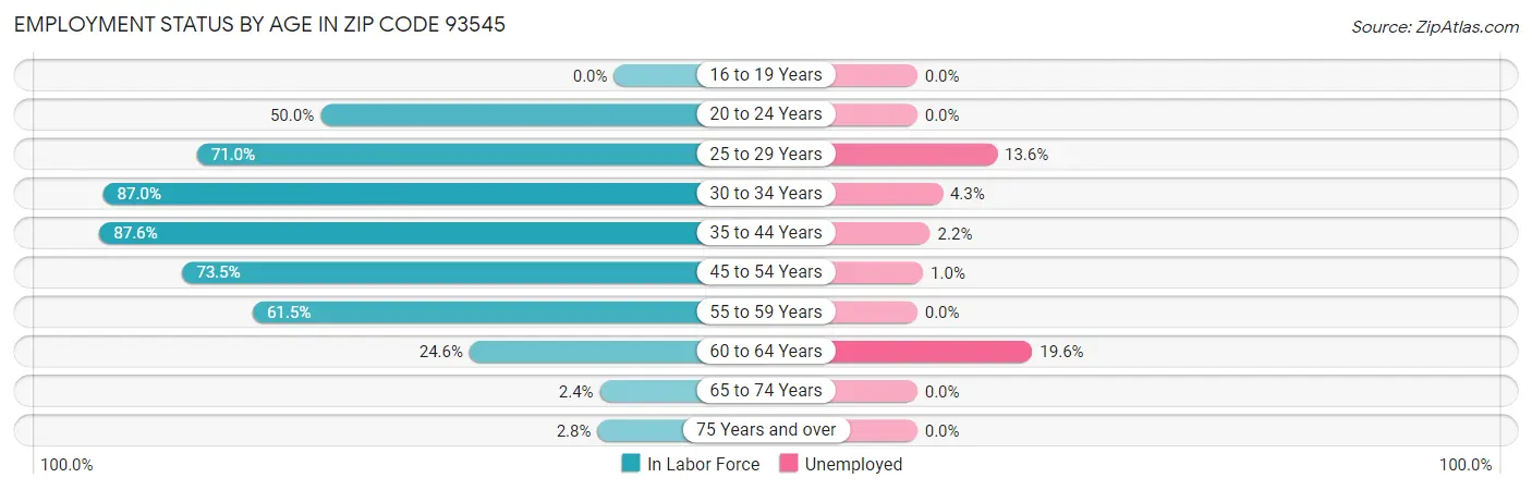 Employment Status by Age in Zip Code 93545