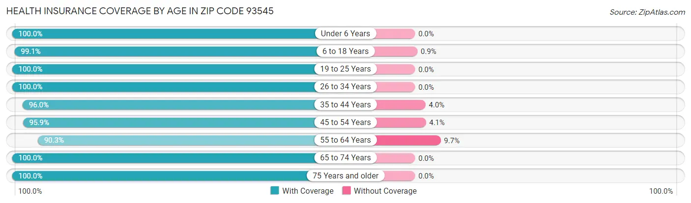 Health Insurance Coverage by Age in Zip Code 93545