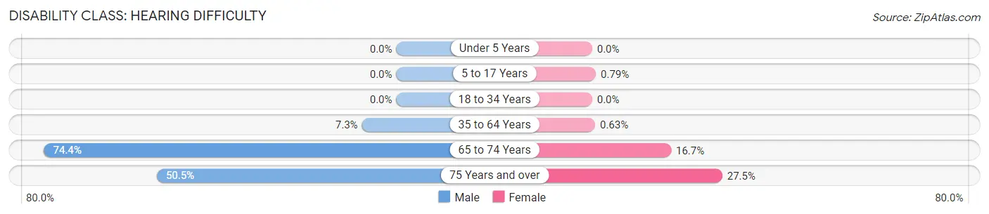 Disability in Zip Code 93545: <span>Hearing Difficulty</span>