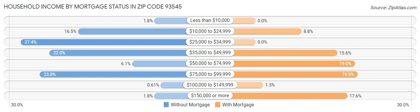 Household Income by Mortgage Status in Zip Code 93545