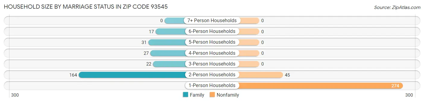 Household Size by Marriage Status in Zip Code 93545