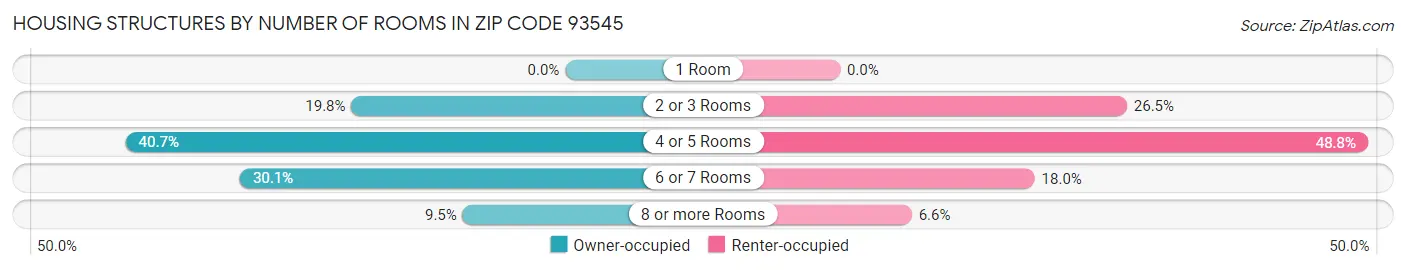 Housing Structures by Number of Rooms in Zip Code 93545