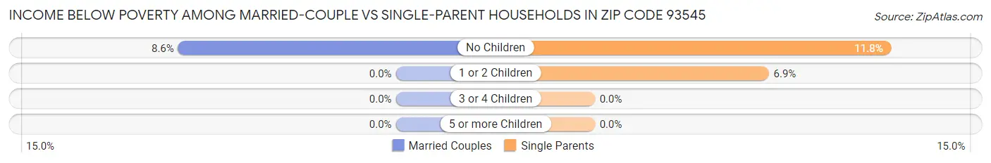Income Below Poverty Among Married-Couple vs Single-Parent Households in Zip Code 93545