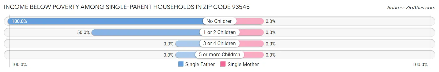 Income Below Poverty Among Single-Parent Households in Zip Code 93545