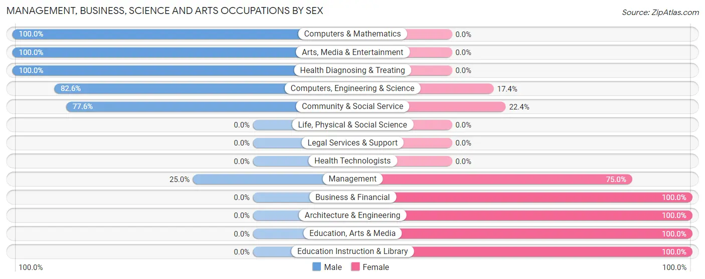 Management, Business, Science and Arts Occupations by Sex in Zip Code 93545
