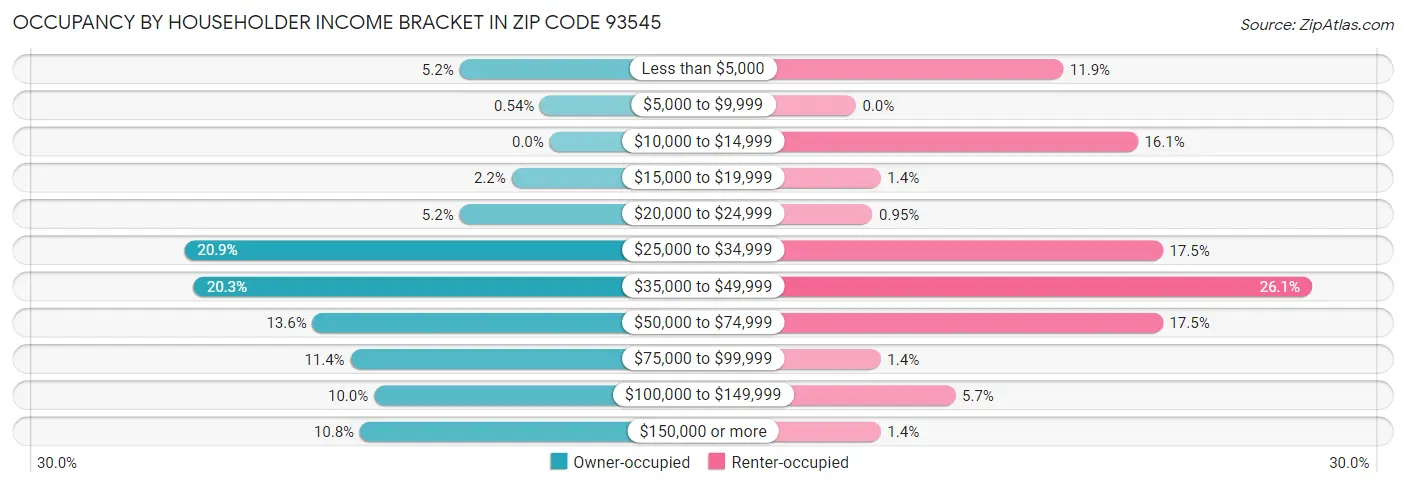 Occupancy by Householder Income Bracket in Zip Code 93545