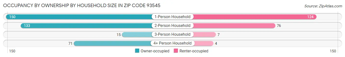 Occupancy by Ownership by Household Size in Zip Code 93545