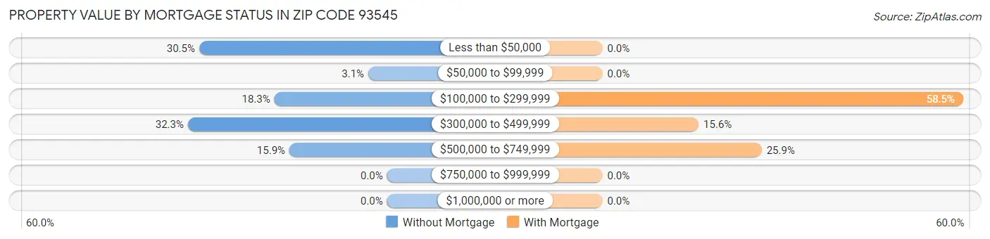 Property Value by Mortgage Status in Zip Code 93545