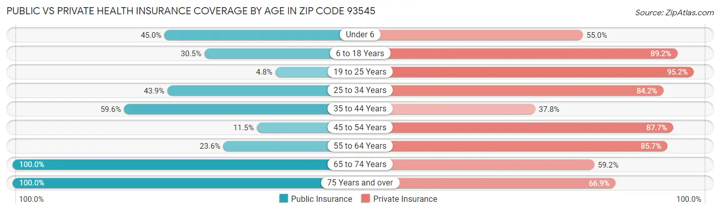 Public vs Private Health Insurance Coverage by Age in Zip Code 93545
