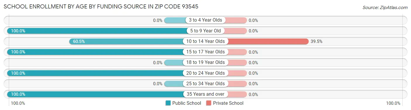 School Enrollment by Age by Funding Source in Zip Code 93545
