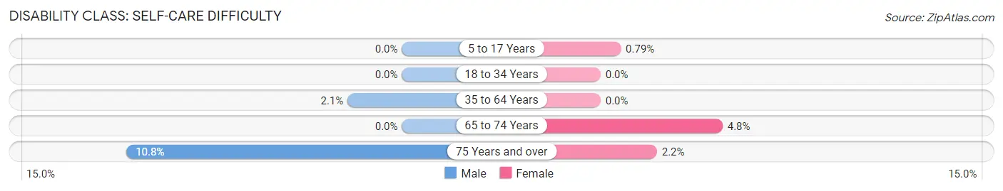 Disability in Zip Code 93545: <span>Self-Care Difficulty</span>