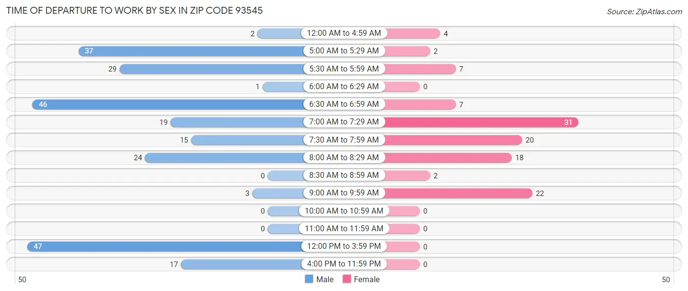 Time of Departure to Work by Sex in Zip Code 93545