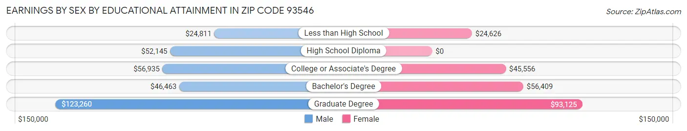 Earnings by Sex by Educational Attainment in Zip Code 93546