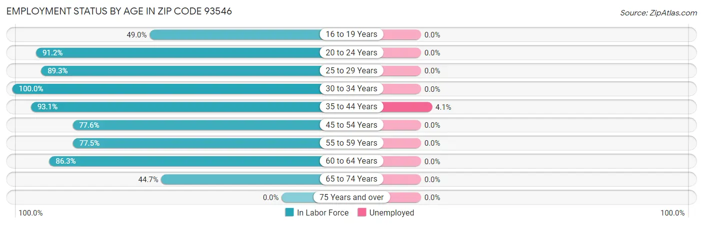 Employment Status by Age in Zip Code 93546