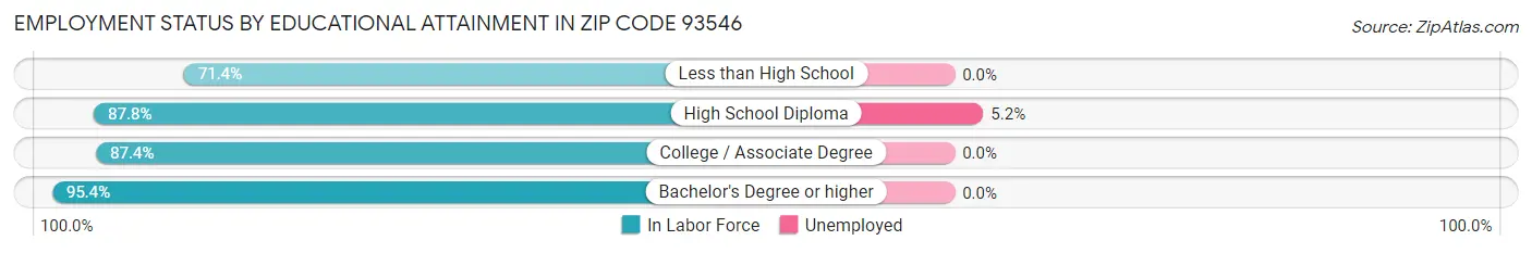Employment Status by Educational Attainment in Zip Code 93546