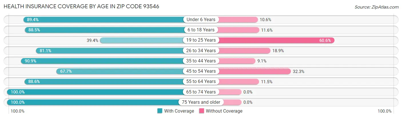 Health Insurance Coverage by Age in Zip Code 93546