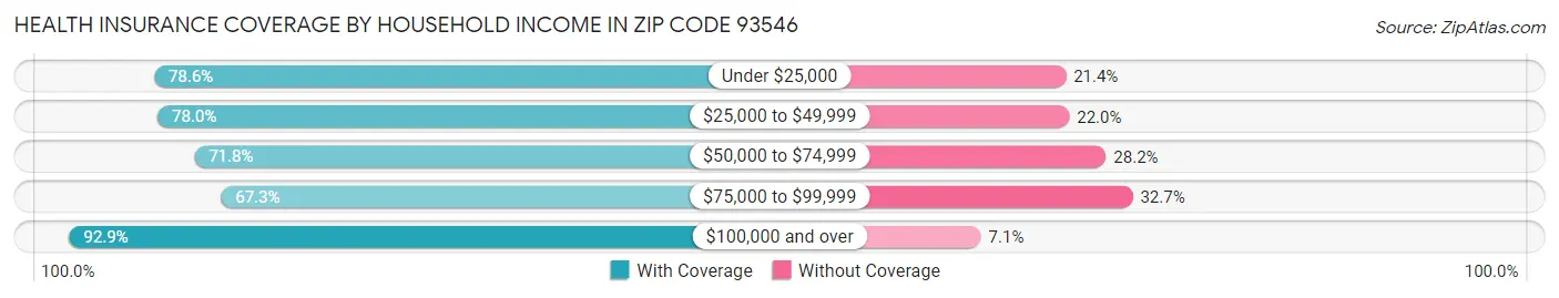 Health Insurance Coverage by Household Income in Zip Code 93546