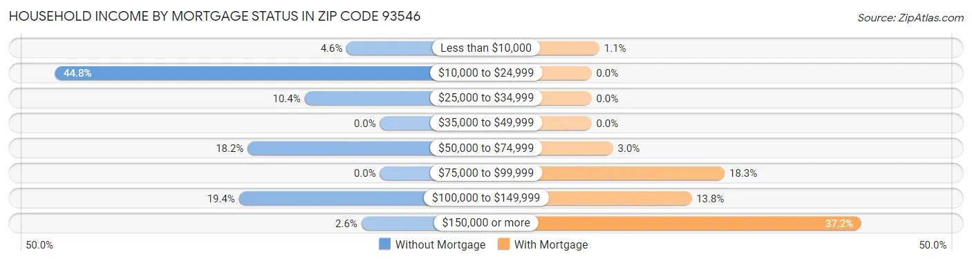 Household Income by Mortgage Status in Zip Code 93546