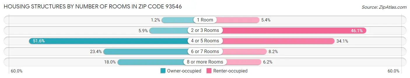 Housing Structures by Number of Rooms in Zip Code 93546