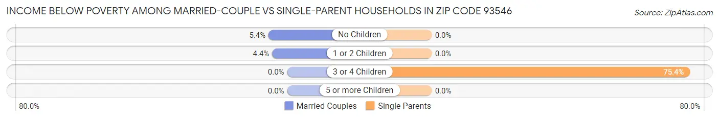 Income Below Poverty Among Married-Couple vs Single-Parent Households in Zip Code 93546
