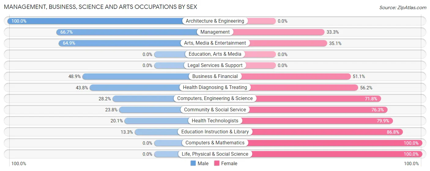 Management, Business, Science and Arts Occupations by Sex in Zip Code 93546