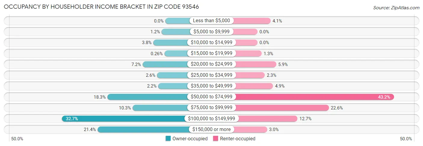 Occupancy by Householder Income Bracket in Zip Code 93546