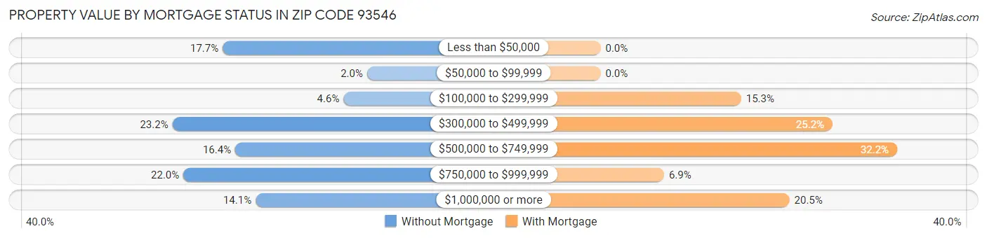 Property Value by Mortgage Status in Zip Code 93546