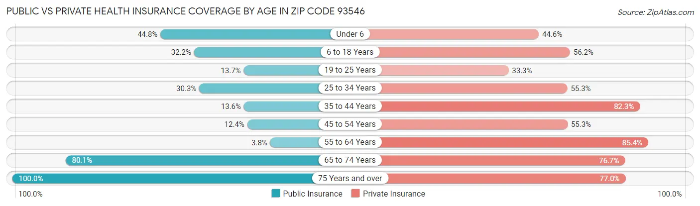 Public vs Private Health Insurance Coverage by Age in Zip Code 93546