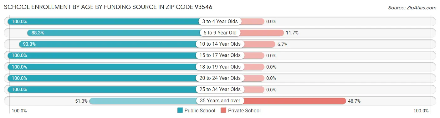 School Enrollment by Age by Funding Source in Zip Code 93546