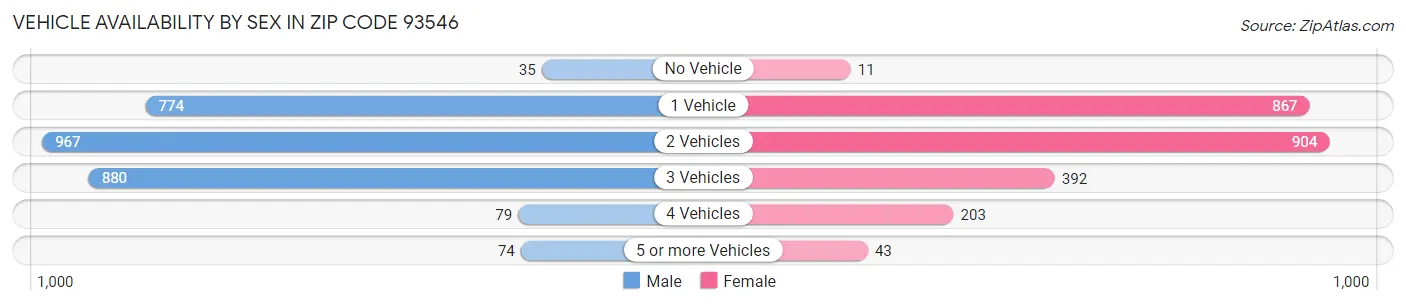 Vehicle Availability by Sex in Zip Code 93546