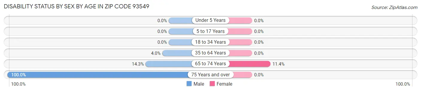Disability Status by Sex by Age in Zip Code 93549