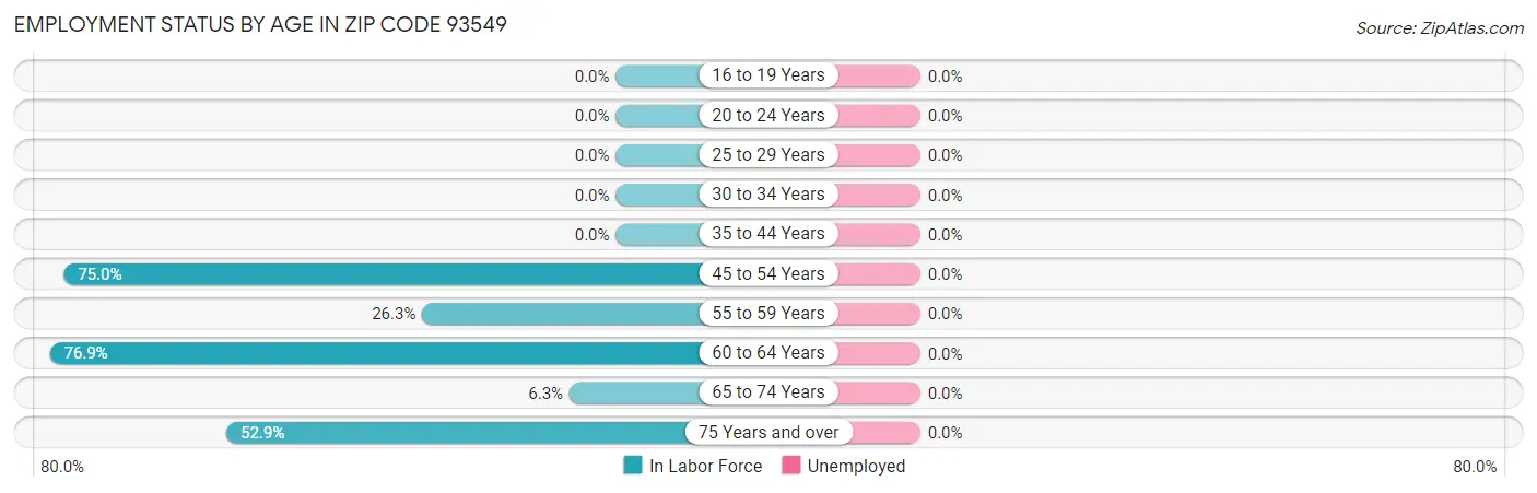 Employment Status by Age in Zip Code 93549