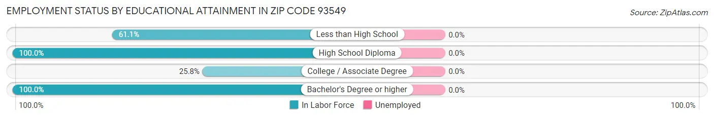 Employment Status by Educational Attainment in Zip Code 93549