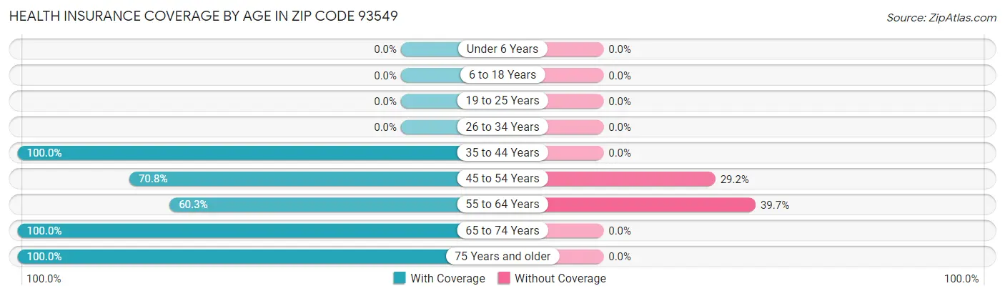 Health Insurance Coverage by Age in Zip Code 93549