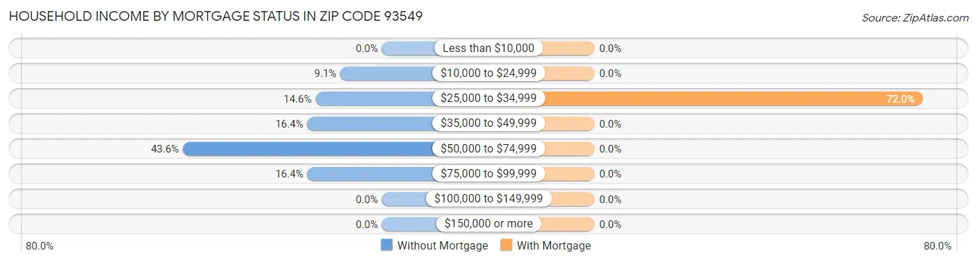 Household Income by Mortgage Status in Zip Code 93549
