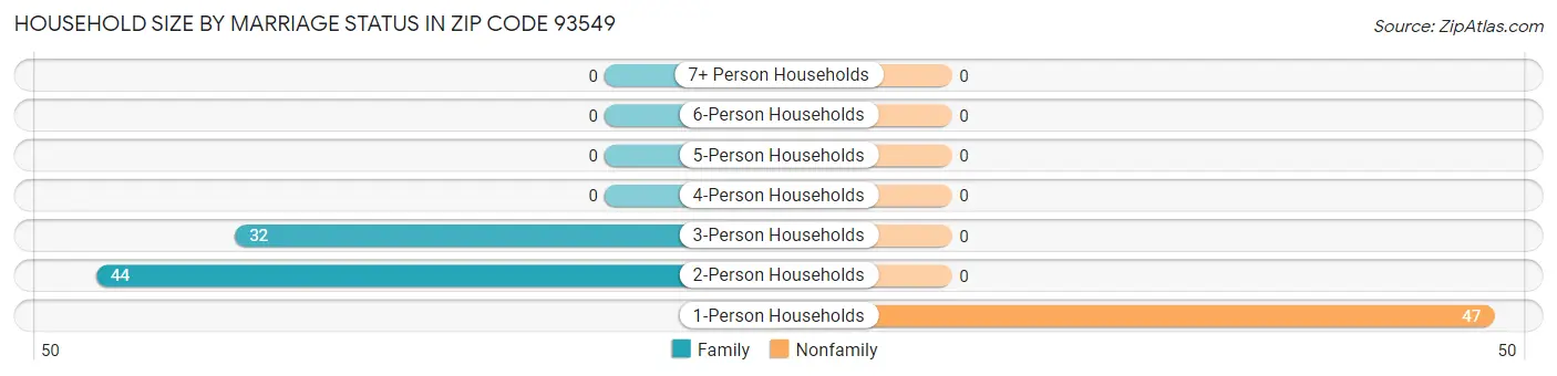Household Size by Marriage Status in Zip Code 93549