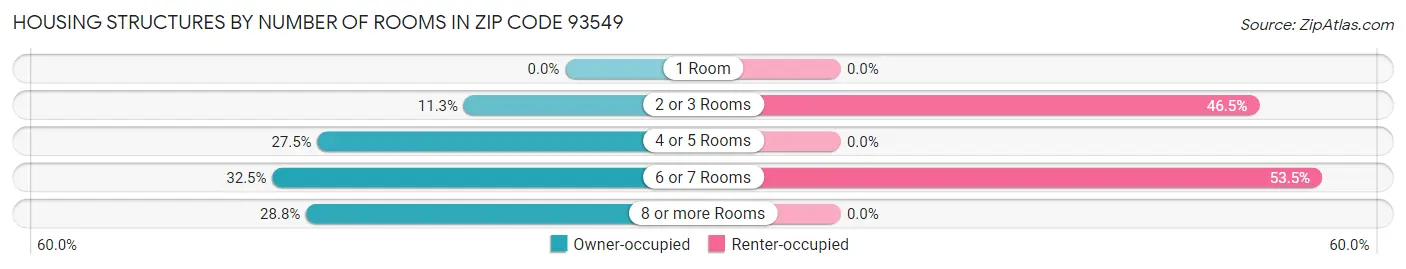 Housing Structures by Number of Rooms in Zip Code 93549